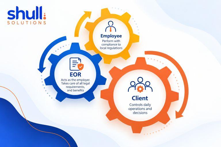 Professional employer organization and Employer of Record in Iraq: EOR, employee and client relationship